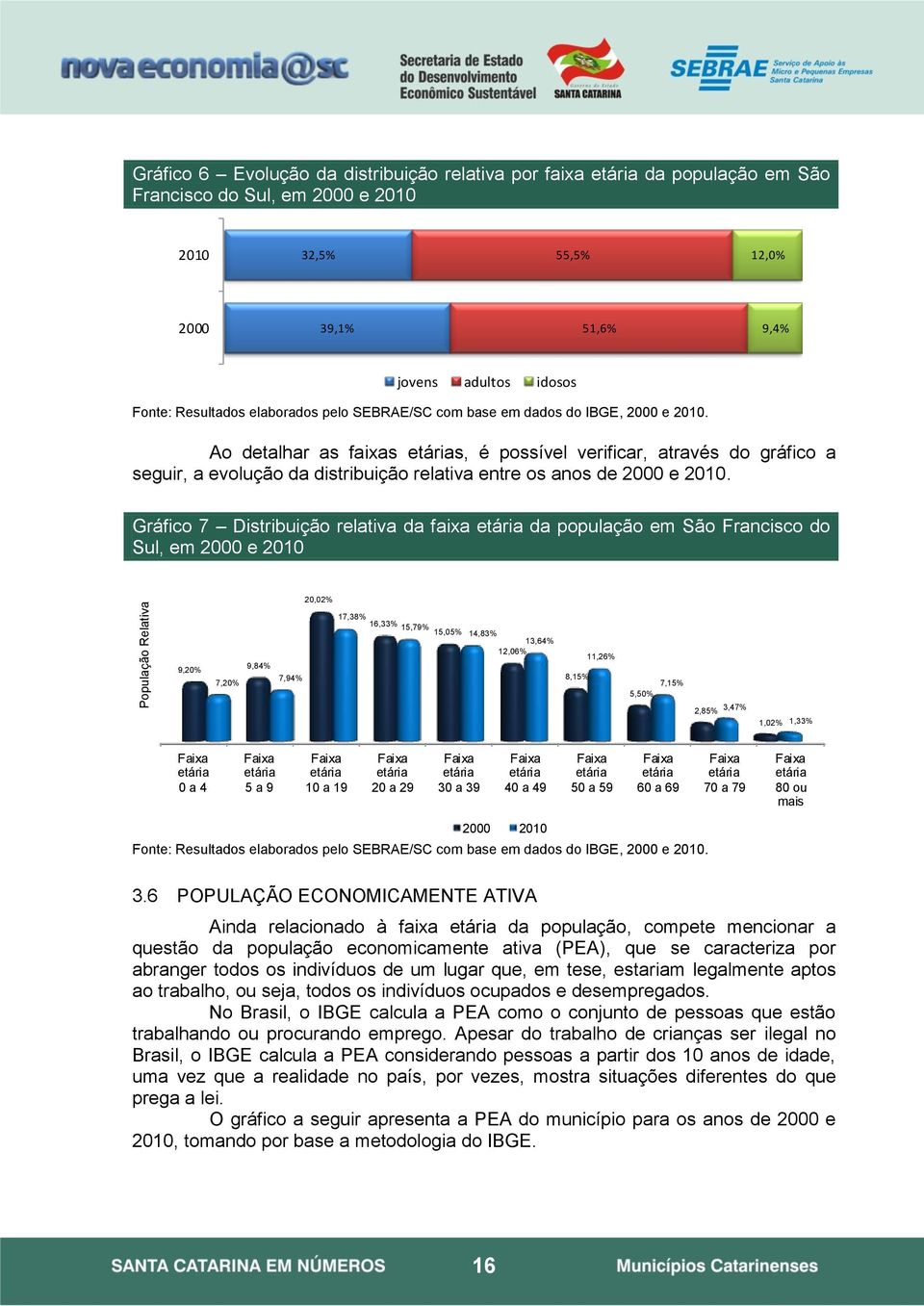 Ao detalhar as faixas etárias, é possível verificar, através do gráfico a seguir, a evolução da distribuição relativa entre os anos de 2000 e 2010.