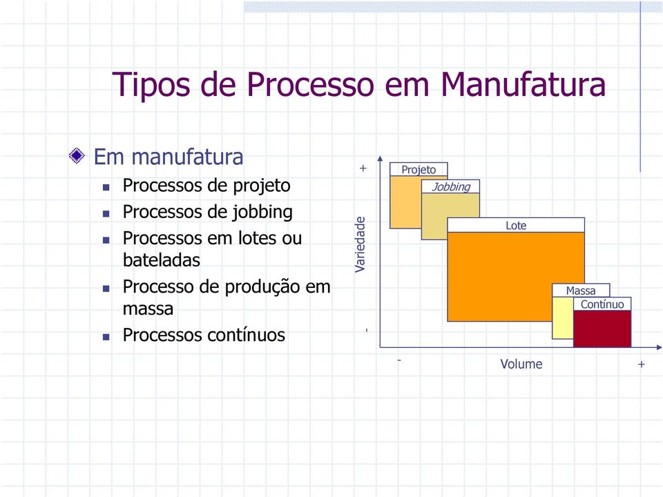 lotes ou bateladas Processo de produção em massa Processos