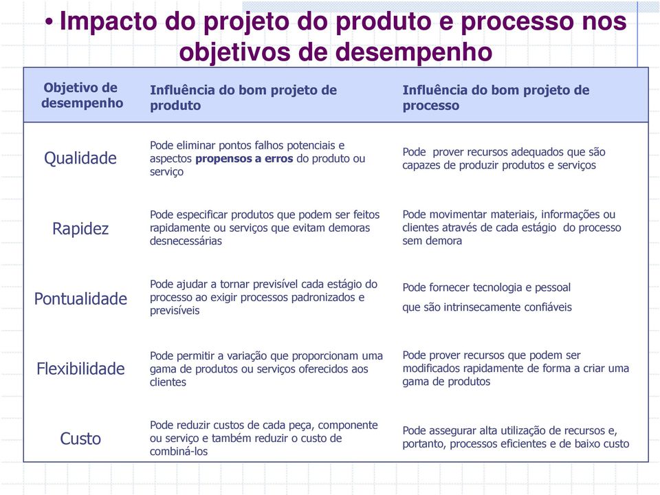 feitos rapidamente ou serviços que evitam demoras desnecessárias Pode movimentar materiais, informações ou clientes através de cada estágio do processo sem demora Pontualidade Pode ajudar a tornar