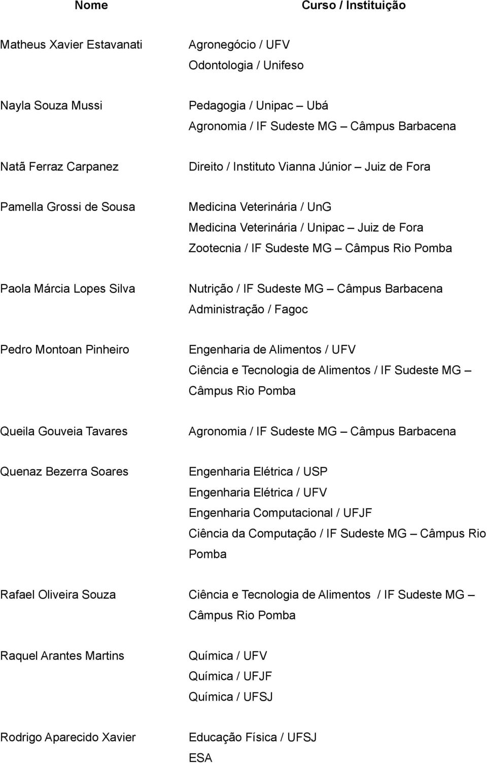 Sudeste MG Câmpus Barbacena Administração / Fagoc Pedro Montoan Pinheiro Queila Gouveia Tavares Quenaz Bezerra Soares Engenharia Elétrica / USP Engenharia Elétrica /