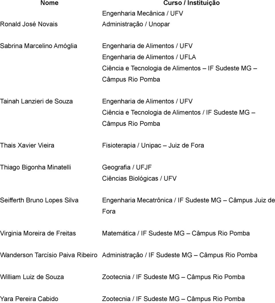 Biológicas / UFV Seifferth Bruno Lopes Silva Engenharia Mecatrônica / IF Sudeste MG Câmpus Juiz de Fora Virginia Moreira de Freitas Matemática / IF