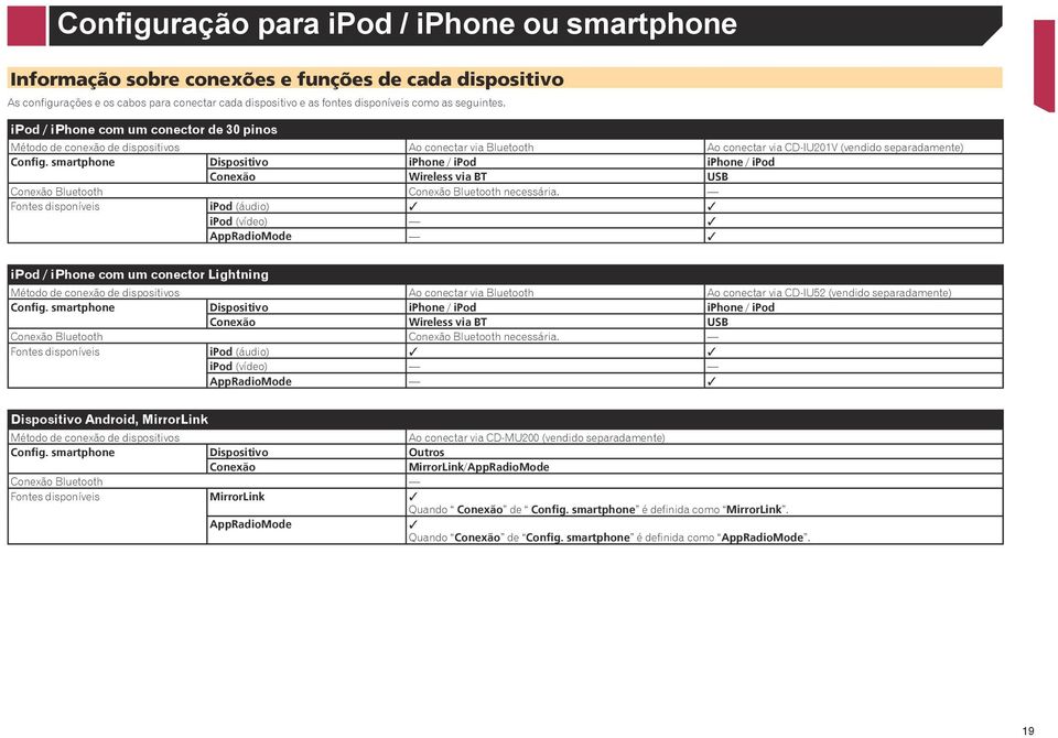 smartphone Dispositivo iphone / ipod iphone / ipod Conexão Wireless via BT USB Conexão Bluetooth Conexão Bluetooth necessária.