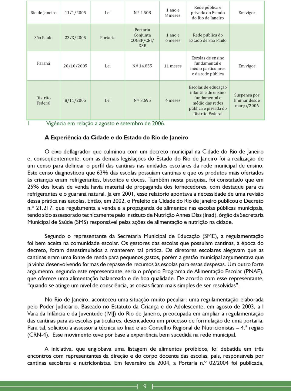 Paraná 20/10/2005 Lei N.º 14.855 11 meses Escolas de ensino fundamental e médio particulares e da rede pública Em vigor Distrito Federal 8/11/2005 Lei N.º 3.