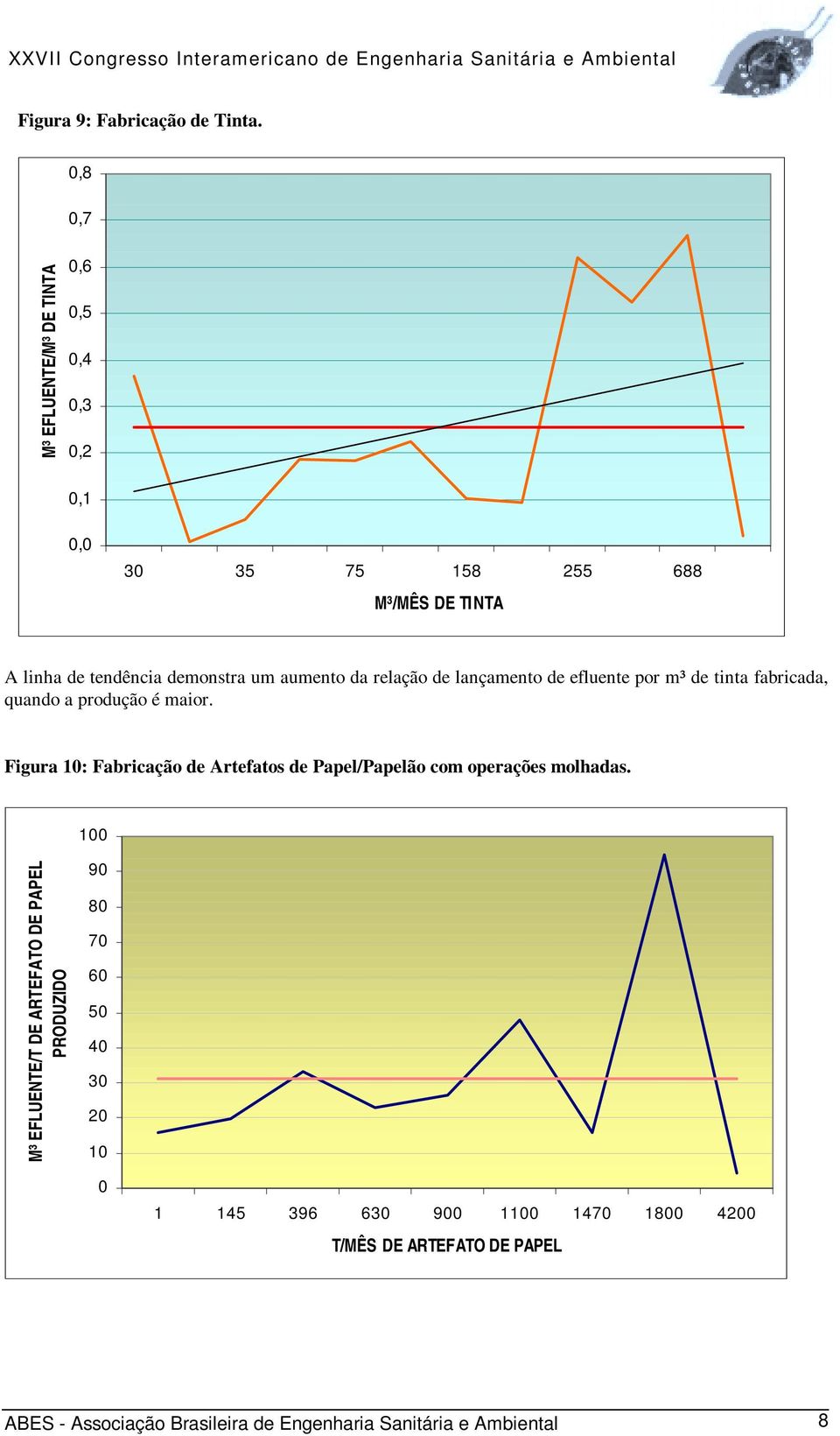 aumento da relação de lançamento de efluente por m³ de tinta fabricada, quando a produção é maior.