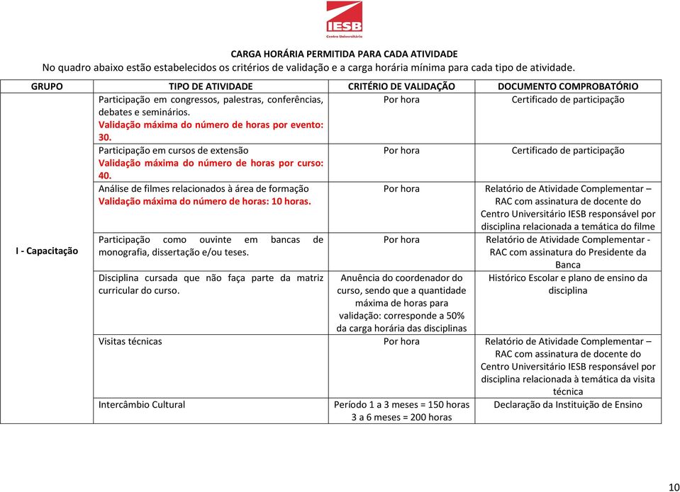 Validação máxima do número de horas por evento: 30. Participação em cursos de extensão Por hora Certificado de participação Validação máxima do número de horas por curso: 40.