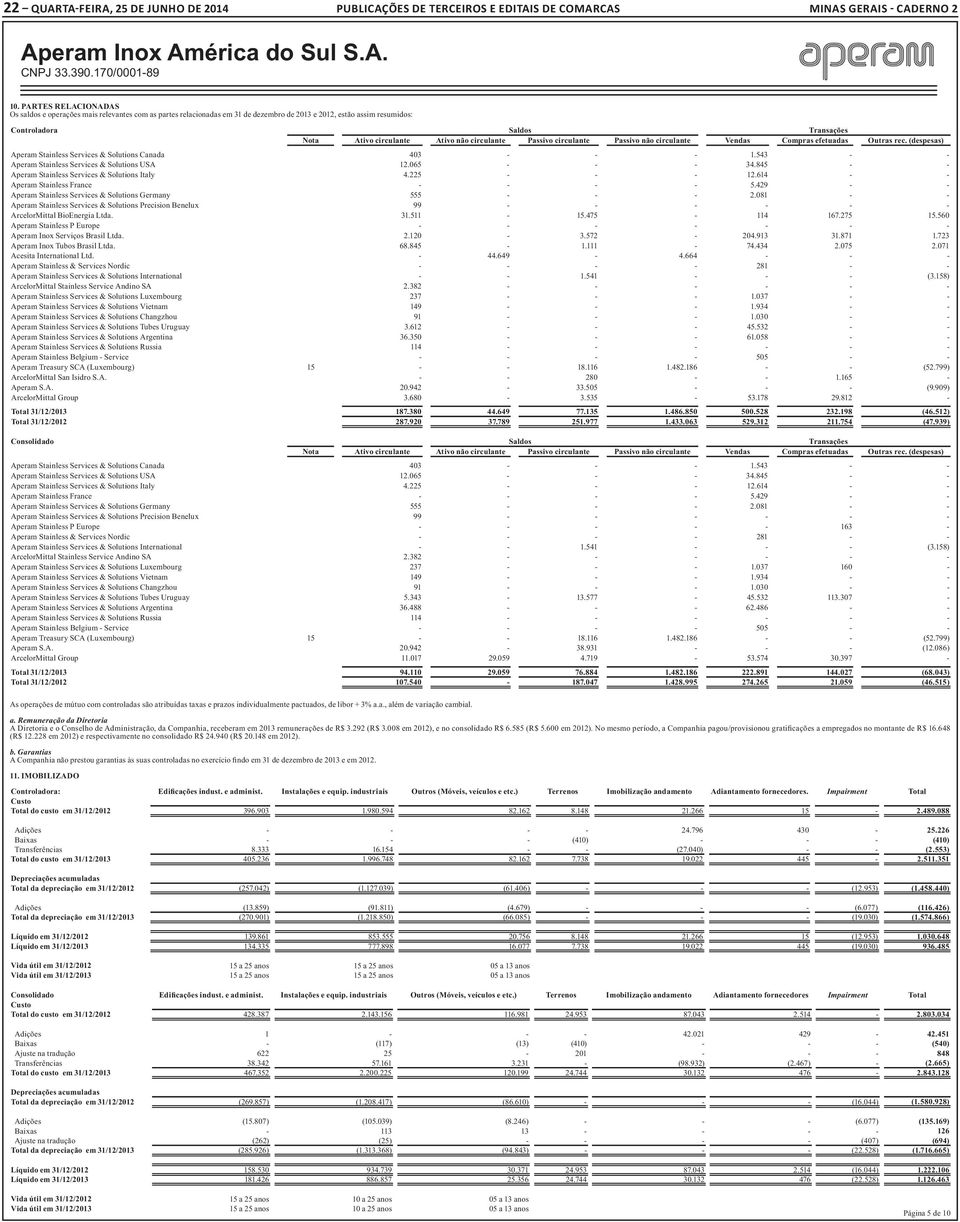 Passivo circulante Passivo não circulante Vendas Compras efetuadas Outras rec. (despesas) Aperam Stainless Services & Solutions Canada 403 - - - 1.543 - - Aperam Stainless Services & Solutions USA 12.