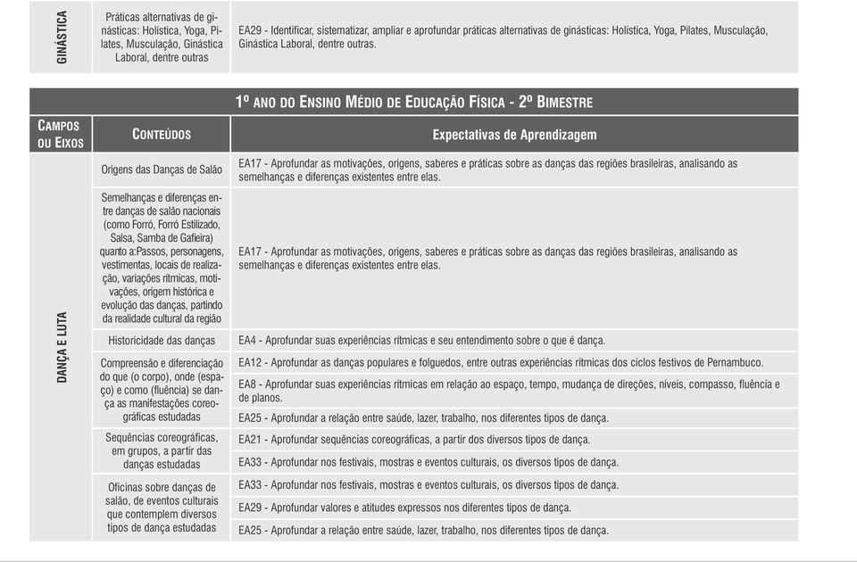 CAMPOS OU EIXOS DANÇA E LUTA CONTEÚDOS Origens das Danças de Salão Semelhanças e diferenças entre danças de salão nacionais (como Forró, Forró Estilizado, Salsa, Samba de Gafieira) quanto a:passos,