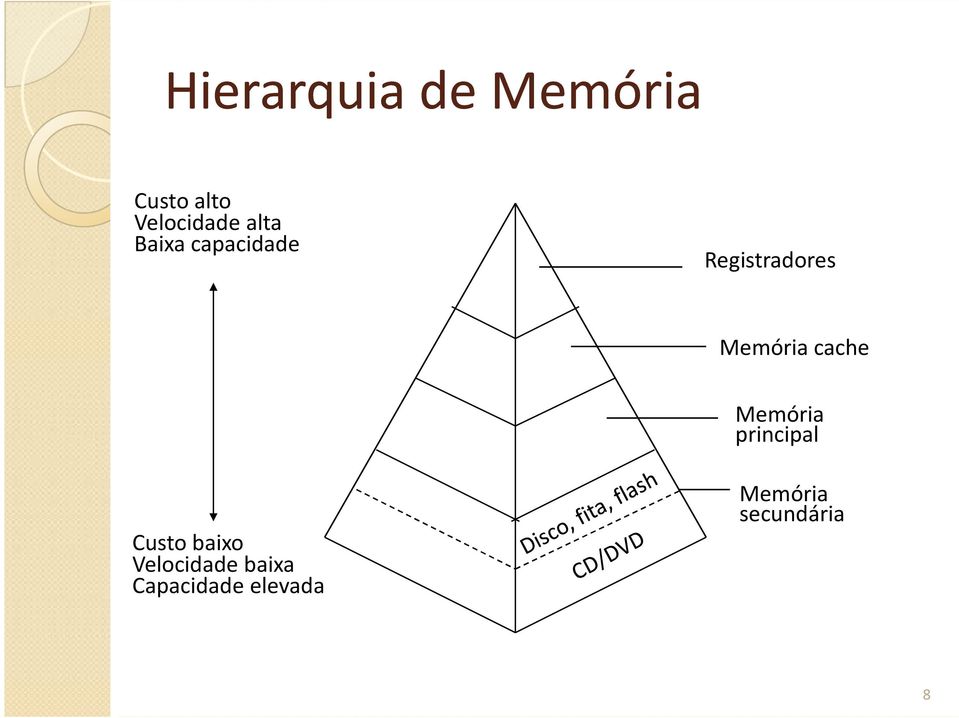 cache Memória principal Custo baixo