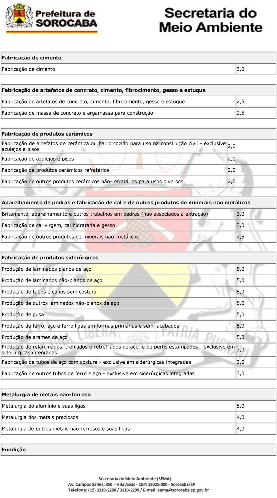 pisos Fabricação de azulejos e pisos 2,0 Fabricação de produtos cerâmicos refratários 2,0 Fabricação de outros produtos cerâmicos não-refratários para usos diversos 2,0 2,0 Aparelhamento de pedras e