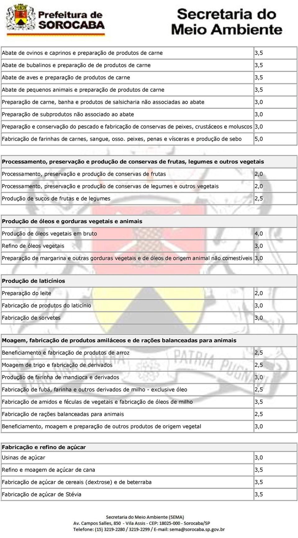 conservação do pescado e fabricação de conservas de peixes, crustáceos e moluscos 3,0 Fabricação de farinhas de carnes, sangue, osso.