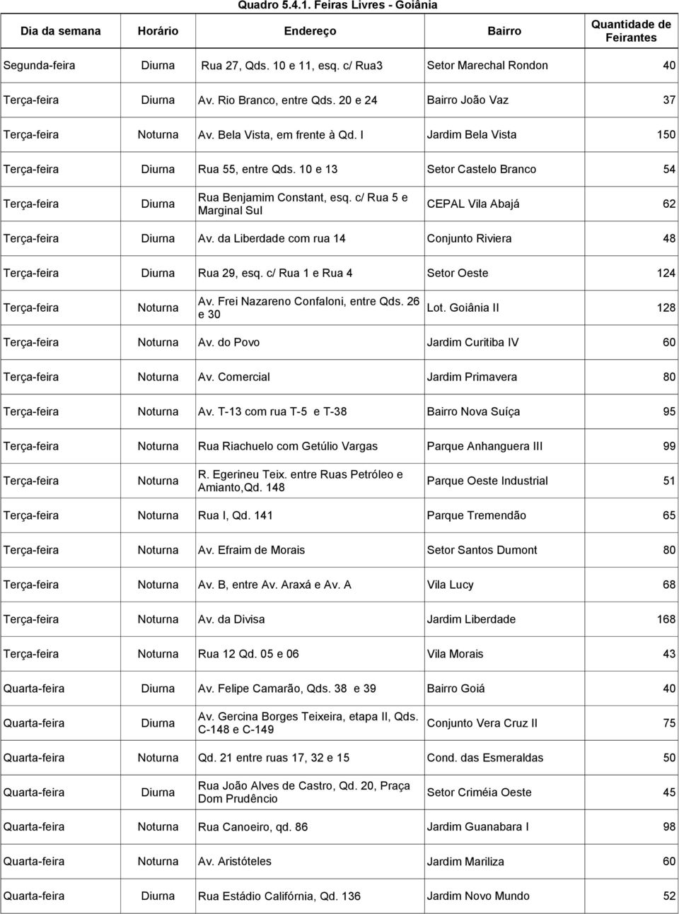 I Jardim Bela Vista 150 Terça-feira Diurna Rua 55, entre Qds. 10 e 13 Setor Castelo Branco 54 Terça-feira Diurna Rua Benjamim Constant, esq.