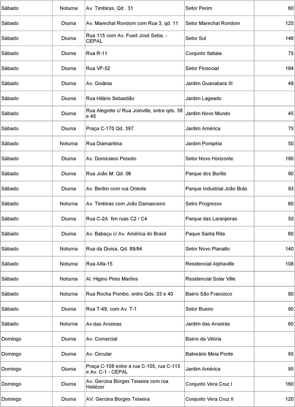Goiânia Jardim Guanabara III 48 Sábado Diurna Rua Hilário Sebastião Jardim Lageado Rua Alegrete c/ Rua Joinville, entre qds. 38 Sábado Diurna Jardim Novo Mundo 45 e 45 Sábado Diurna Praça C-170 Qd.