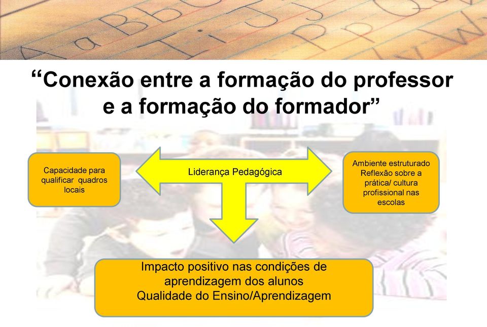 Reflexão sobre a prática/ cultura profissional nas escolas Impacto