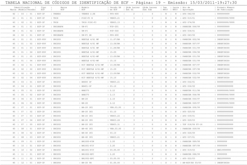 15 2 0 N N ATO 074/00 999999999/9999 44 01 01 ECF-IF UNIGRAPH UN-FI FCP-201 1 0 N N PARECER 066/99 9999999999 44 01 02 ECF-IF UNIGRAPH UN-FI FCP-500 1 0 N N ATO 034/01 9999999999 44 02 01 ECF-IF