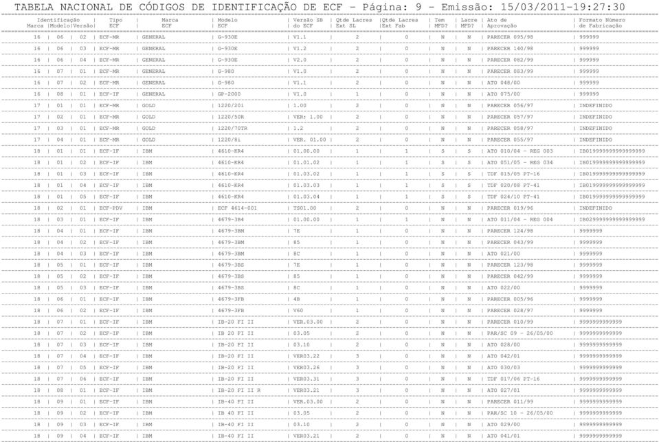 1 2 0 N N ATO 048/00 999999 16 08 01 ECF-IF GENERAL GP-2000 V1.0 1 0 N N ATO 075/00 999999 17 01 01 ECF-MR GOLD 1220/20i 1.00 2 0 N N PARECER 056/97 INDEFINIDO 17 02 01 ECF-MR GOLD 1220/50R VER: 1.