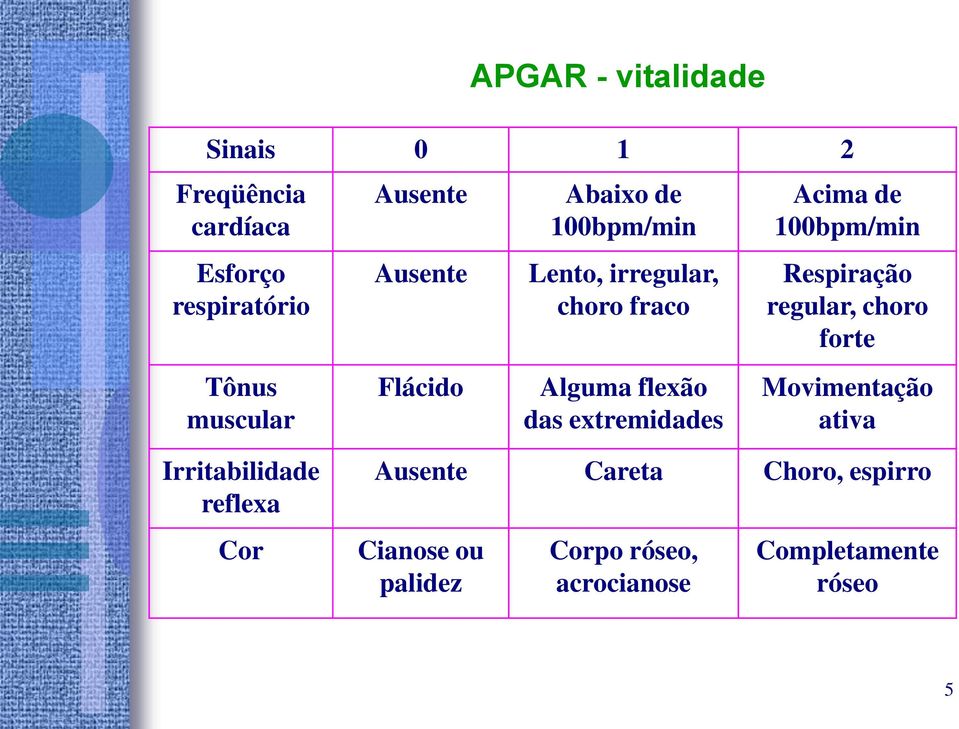 extremidades Acima de 100bpm/min Respiração regular, choro forte Movimentação ativa