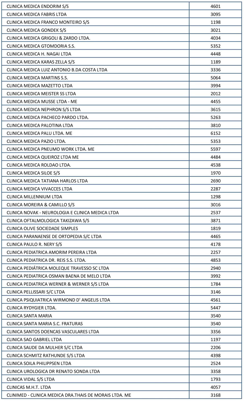 S. 5352 CLINICA MEDICA H. NAGAI LTDA 4448 CLINICA MEDICA KARAS ZELLA S/S 1189 CLINICA MEDICA LUIZ ANTONIO B.DA COSTA LTDA 3336 CLINICA MEDICA MARTINS S.S. 5064 CLINICA MEDICA MAZETTO LTDA 3994 CLINICA MEDICA MEISTER SS LTDA 2012 CLINICA MEDICA MUSSE LTDA - ME 4455 CLINICA MEDICA NEPHRON S/S LTDA 3615 CLINICA MEDICA PACHECO PARDO LTDA.