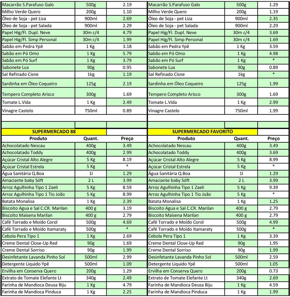 99 Papel Hig/Fl. Simp Personal 30m c/4 1.69 Sabão em Pedra Ypê 1 Kg 3.18 Sabão em Pedra Ypê 1 Kg 3.59 Sabão em Pó Omo 1 Kg 5.79 Sabão em Pó Omo 1 Kg 4.98 Sabão em Pó Surf 1 Kg 3.