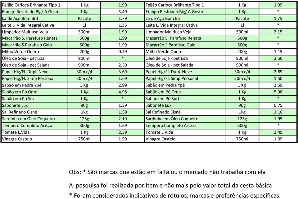 Parafuso Renata 500g 1.99 Macarrão S. Parafuso Renata 500g * Macarrão S.Parafuso Galo 500g 1.99 Macarrão S.Parafuso Galo 500g * Milho Verde Quero 200g 0.79 Milho Verde Quero 200g 1.