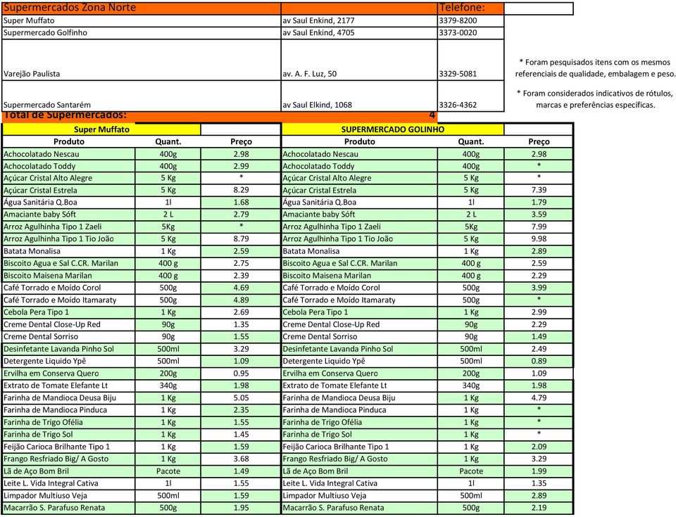 Supermercado Santarém av Saul Elkind, 1068 3326-4362 Total de Supermercados: 4 Super Muffato SUPERMERCADO GOLINHO Achocolatado Nescau 400g 2.98 Achocolatado Nescau 400g 2.98 Achocolatado Toddy 400g 2.