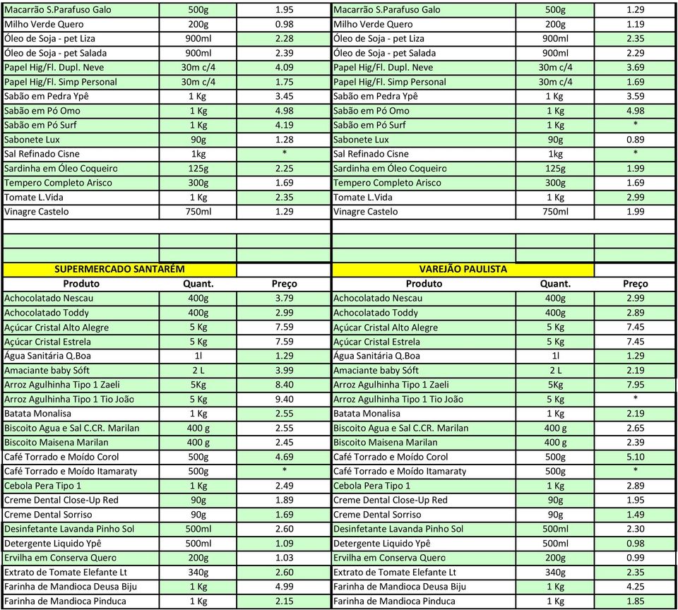 75 Papel Hig/Fl. Simp Personal 30m c/4 1.69 Sabão em Pedra Ypê 1 Kg 3.45 Sabão em Pedra Ypê 1 Kg 3.59 Sabão em Pó Omo 1 Kg 4.98 Sabão em Pó Omo 1 Kg 4.98 Sabão em Pó Surf 1 Kg 4.