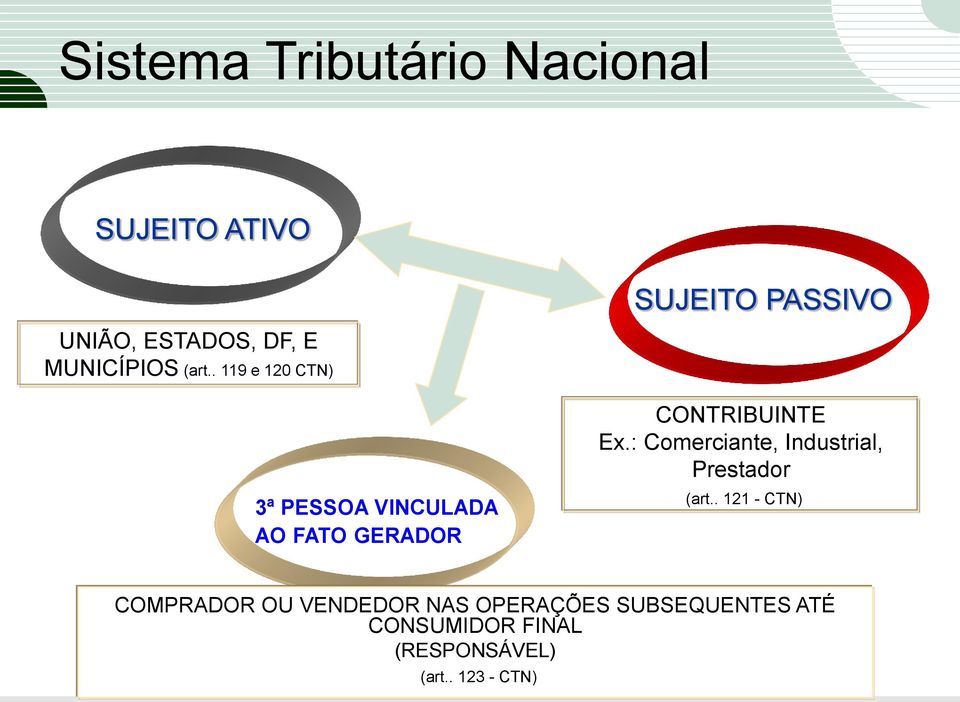 CONTRIBUINTE Ex.: Comerciante, Industrial, Prestador (art.