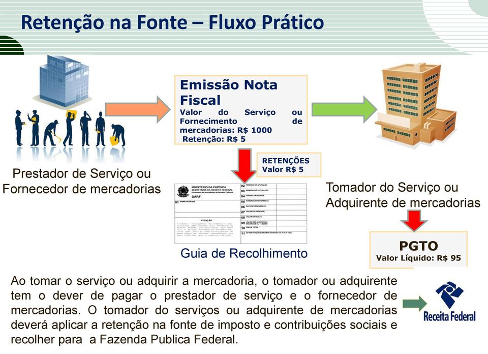 tomar o serviço ou adquirir a mercadoria, o tomador ou adquirente tem o dever de pagar o prestador de serviço e o fornecedor de mercadorias.