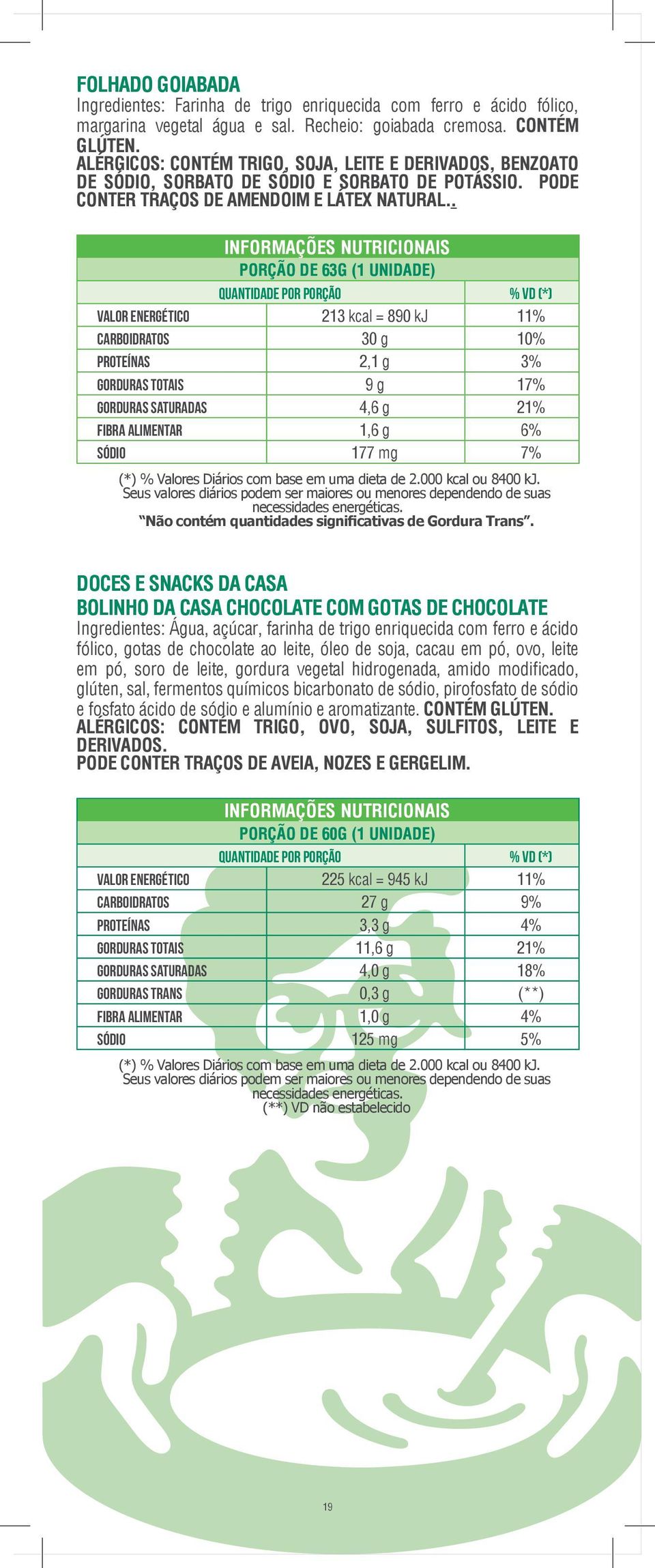 . PORÇÃO DE 63G (1 UNIDADE) Valor Energético 213 kcal = 890 kj 11% Carboidratos 30 g 10% Proteínas 2,1 g 3% Gorduras Totais 9 g 17% Gorduras Saturadas 4,6 g 21% Fibra Alimentar 1,6 g 6% Sódio 177 mg