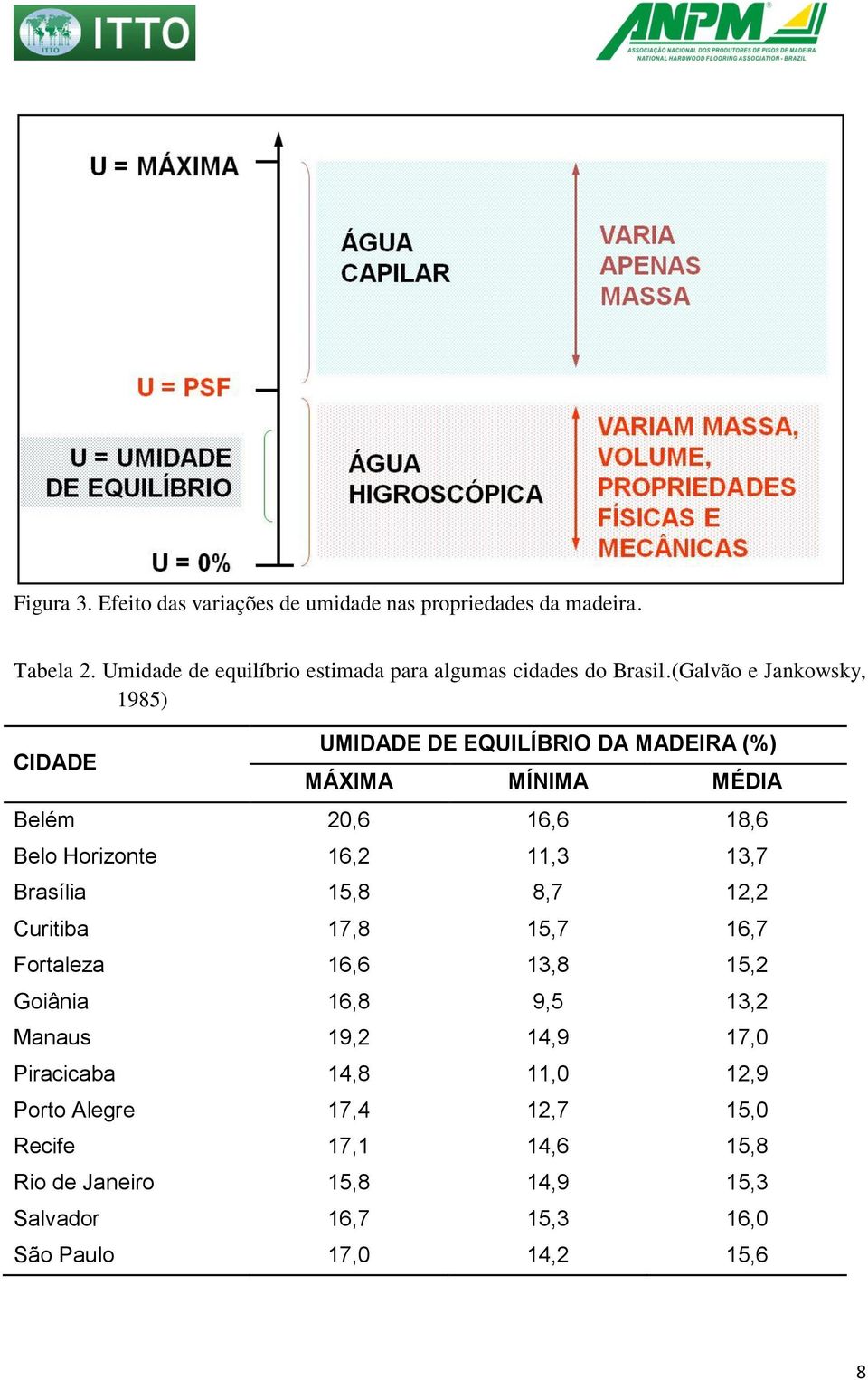 (Galvão e Jankowsky, 1985) CIDADE UMIDADE DE EQUILÍBRIO DA MADEIRA (%) MÁXIMA MÍNIMA MÉDIA Belém 20,6 16,6 18,6 Belo Horizonte 16,2 11,3