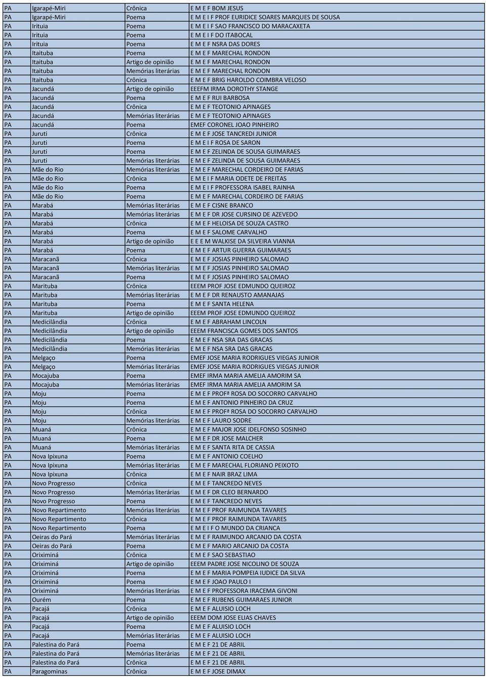 RONDON PA Itaituba Crônica E M E F BRIG HAROLDO COIMBRA VELOSO PA Jacundá Artigo de opinião EEEFM IRMA DOROTHY STANGE PA Jacundá Poema E M E F RUI BARBOSA PA Jacundá Crônica E M E F TEOTONIO APINAGES