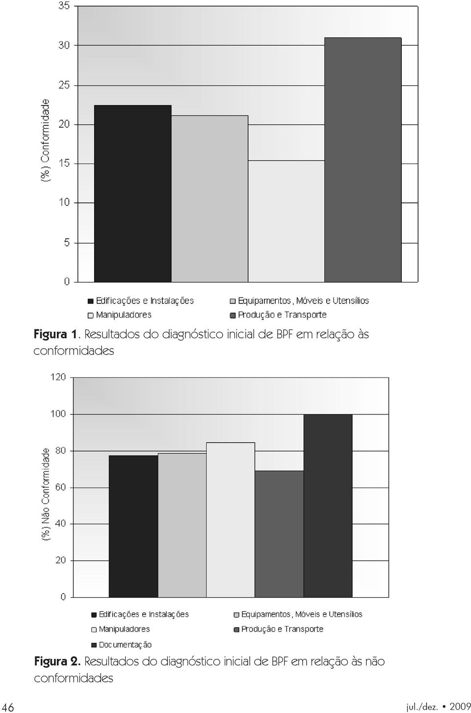 relação às conformidades Figura 2.