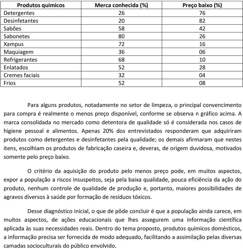 A marca consolidada no mercado como detentora de qualidade só é considerada nos casos de higiene pessoal e alimentos.