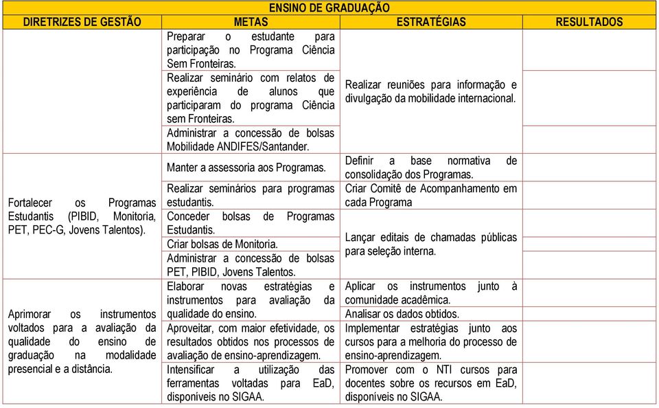 Realizar seminário com relatos de experiência de alunos que participaram do programa Ciência sem Fronteiras. Administrar a concessão de bolsas Mobilidade ANDIFES/Santander.