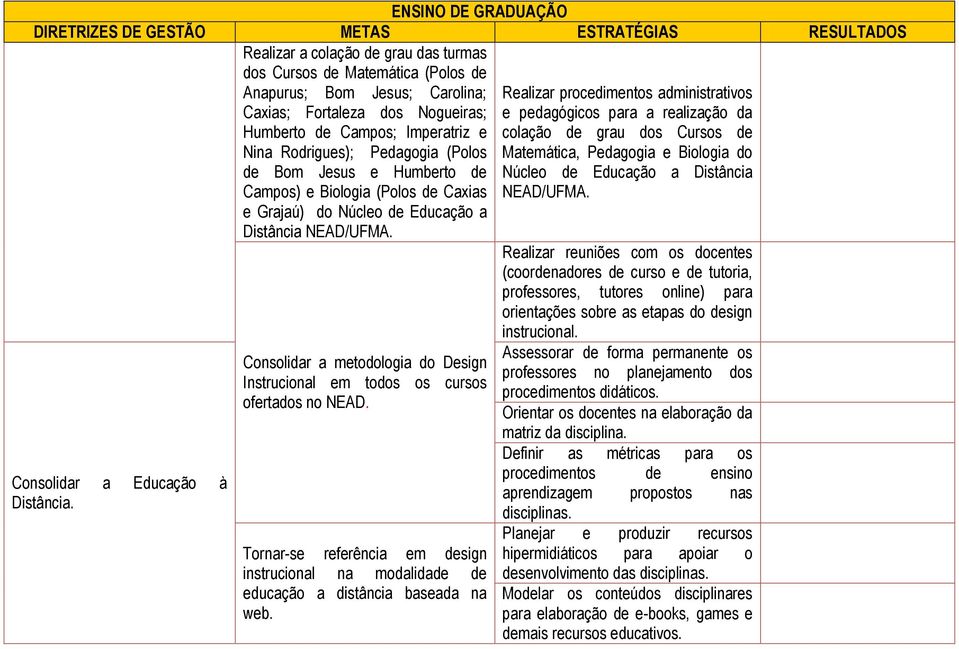 Campos) e Biologia (Polos de Caxias e Grajaú) do Núcleo de Educação a Distância NEAD/UFMA. Consolidar a metodologia do Design Instrucional em todos os cursos ofertados no NEAD.