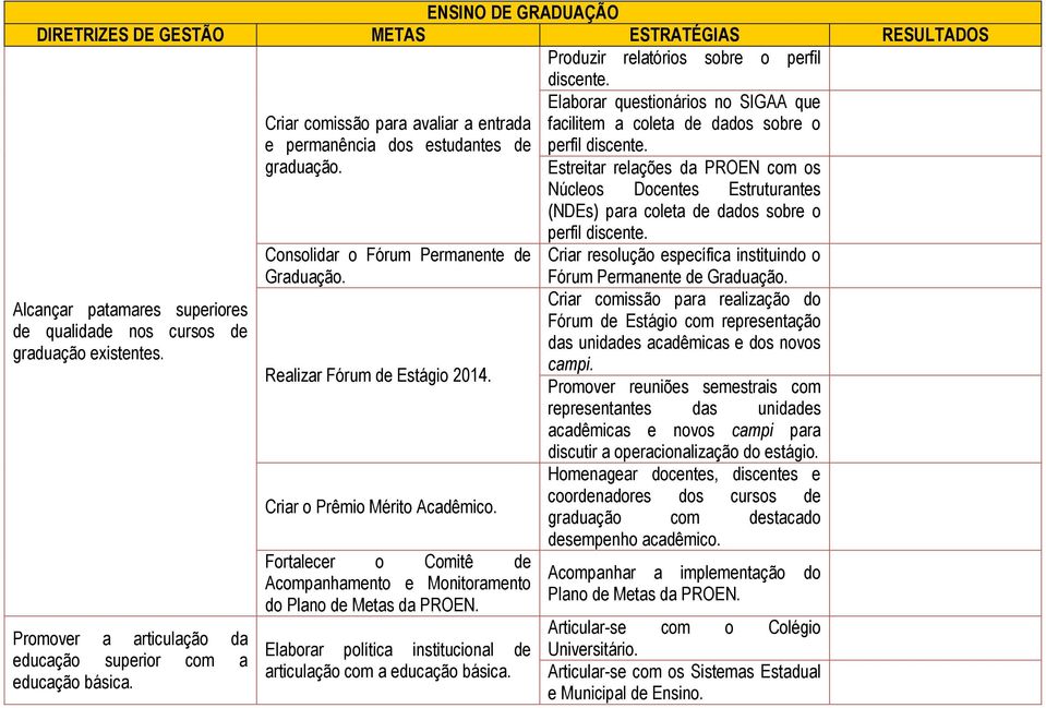 Estreitar relações da PROEN com os Núcleos Docentes Estruturantes (NDEs) para coleta de dados sobre o perfil discente. Alcançar patamares superiores de qualidade nos cursos de graduação existentes.