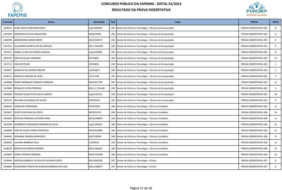 CLAUDINEIA GONCALVES DE ARRUDA MG-17919467 205 Gestor de Ciência e Tecnologia - Ciências da Computação PROVA DISSERTATIVA 205 0 1337371 DANIEL ALVES DA FONSECA MACIEL mg14103860 205 Gestor de Ciência