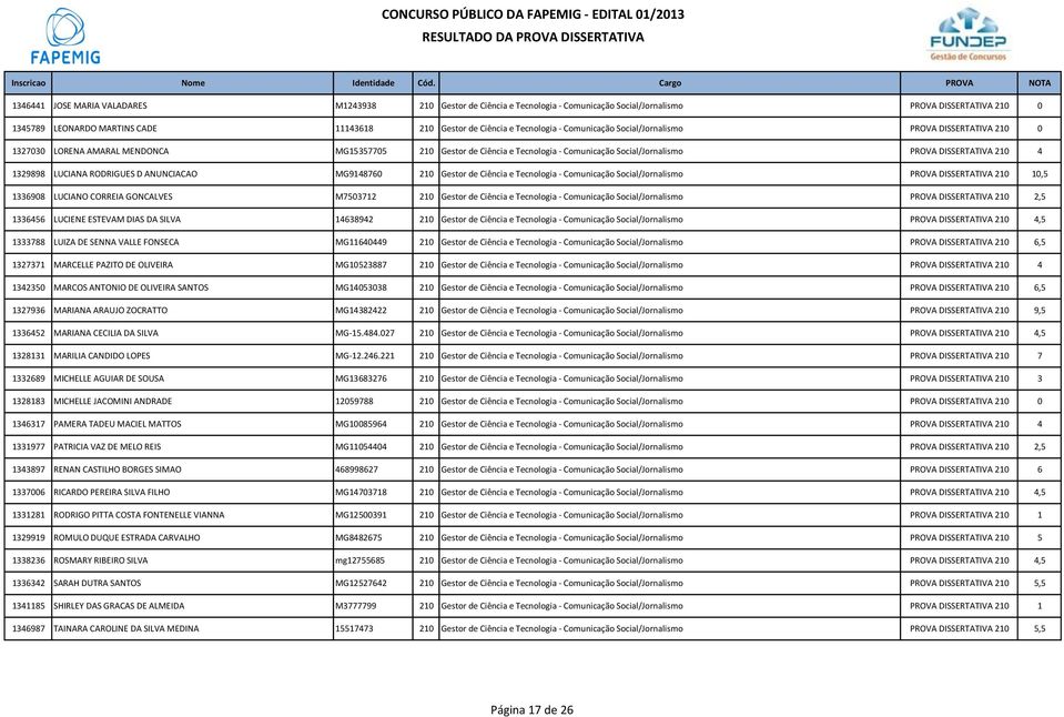 4 1329898 LUCIANA RODRIGUES D ANUNCIACAO MG9148760 210 Gestor de Ciência e Tecnologia - Comunicação Social/Jornalismo PROVA DISSERTATIVA 210 10,5 1336908 LUCIANO CORREIA GONCALVES M7503712 210 Gestor