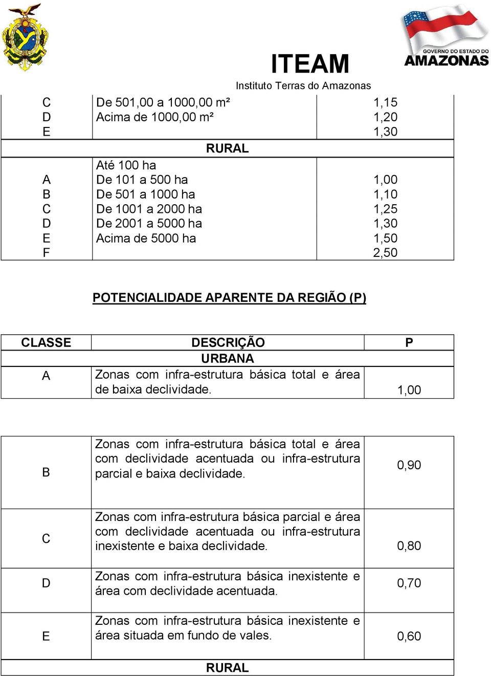 1,00 B Zonas com infra-estrutura básica total e área com declividade acentuada ou infra-estrutura parcial e baixa declividade.