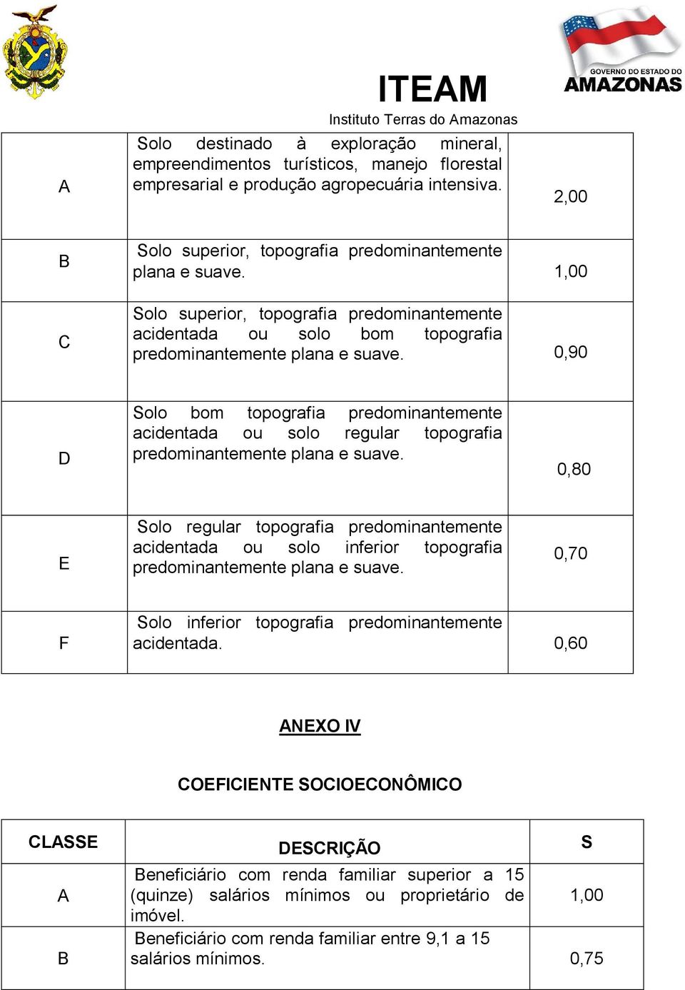 0,90 D Solo bom topografia predominantemente acidentada ou solo regular topografia predominantemente plana e suave.