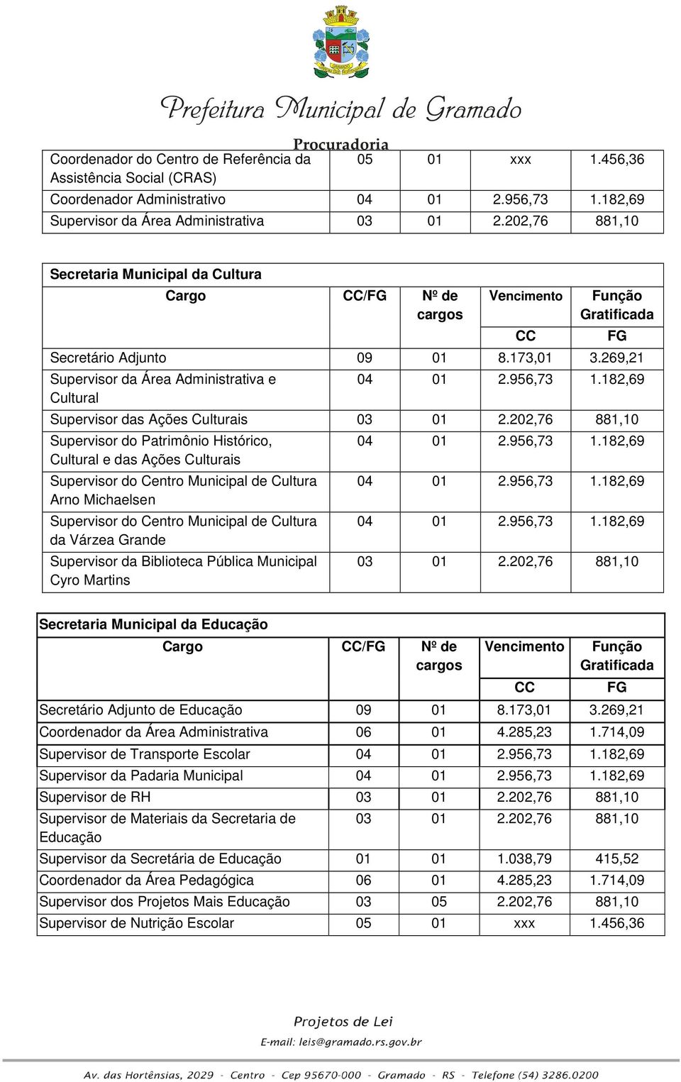 269,21 Supervisor da Área Administrativa e Cultural FG 04 01 2.956,73 1.182,69 Supervisor das Ações Culturais 03 01 2.