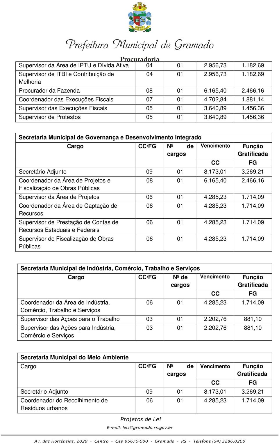 456,36 Supervisor de Protestos 05 01 3.640,89 1.