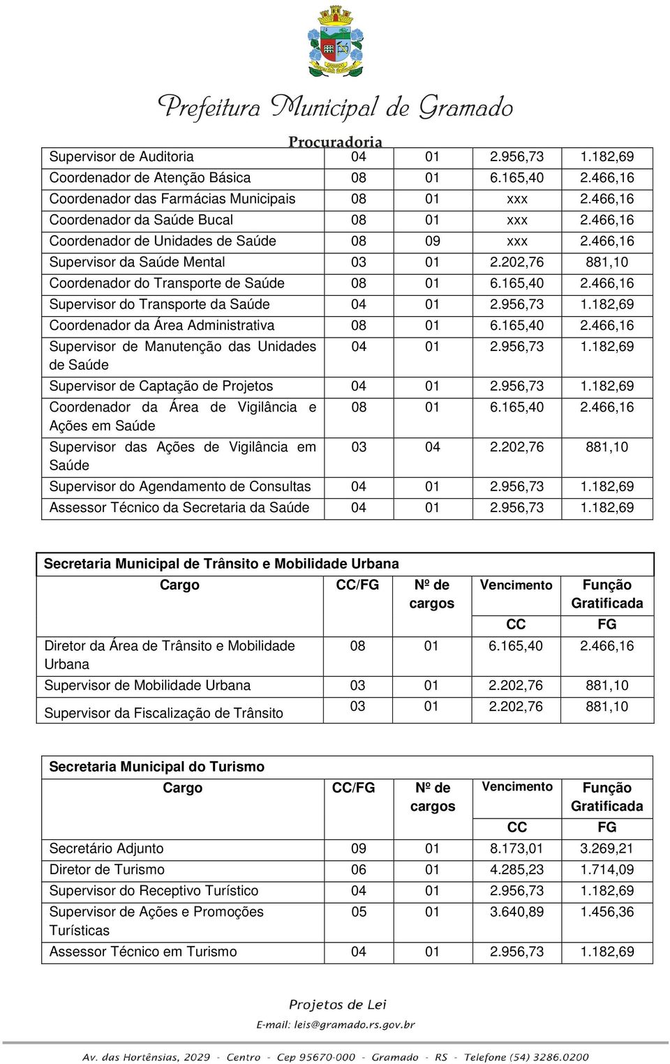 466,16 Supervisor do Transporte da Saúde 04 01 2.956,73 1.182,69 Coordenador da Área Administrativa 08 01 6.165,40 2.466,16 Supervisor de Manutenção das Unidades de Saúde 04 01 2.956,73 1.182,69 Supervisor de Captação de Projetos 04 01 2.