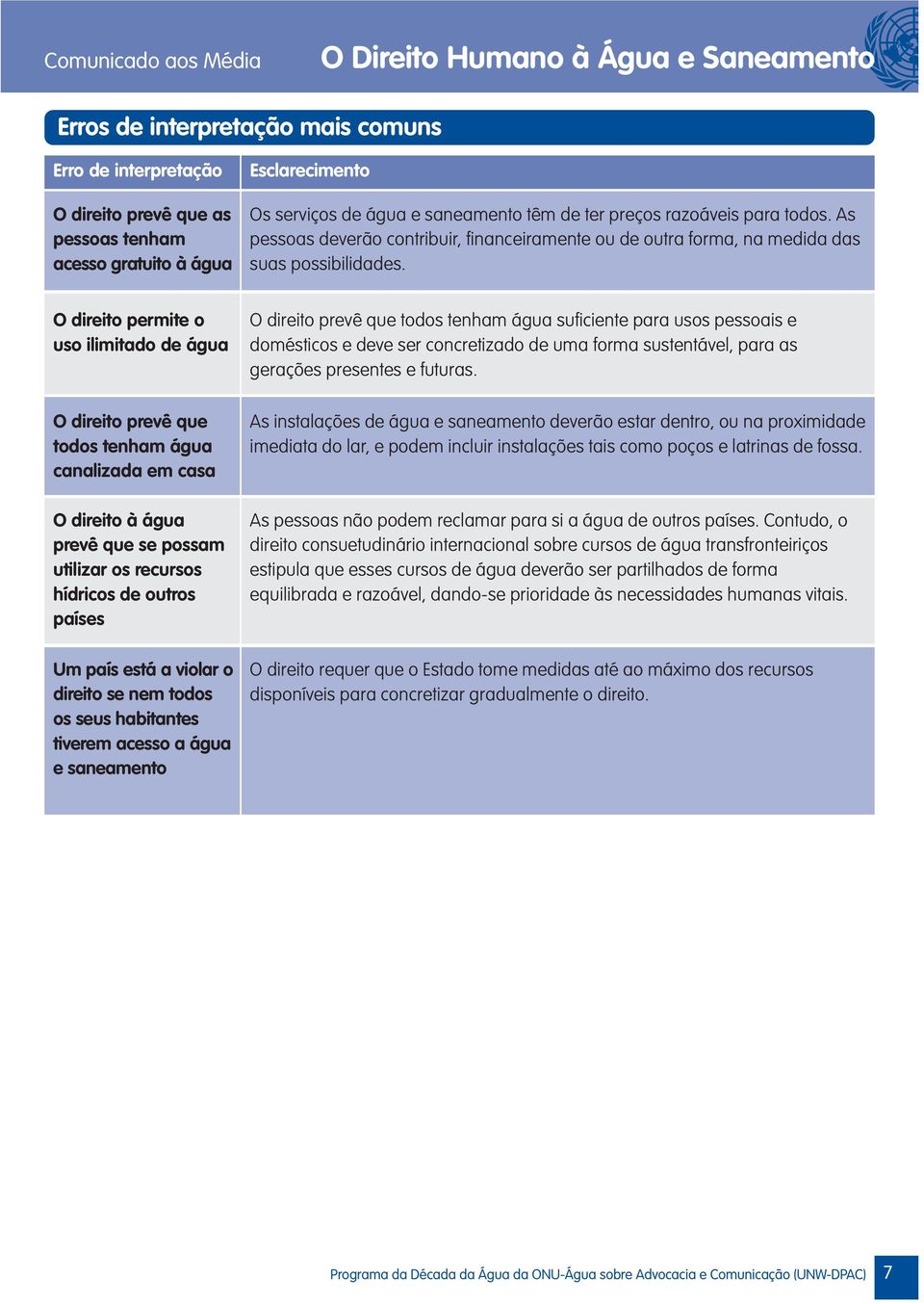 O direito permite o uso ilimitado de água O direito prevê que todos tenham água canalizada em casa O direito à água prevê que se possam utilizar os recursos hídricos de outros países Um país está a