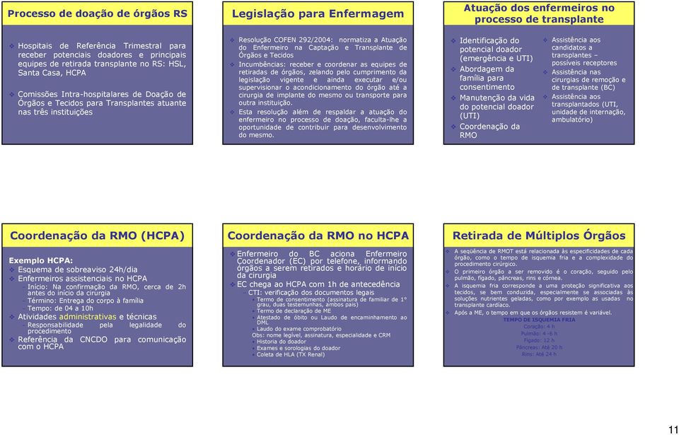 Atuação do Enfermeiro na Captação e Transplante de Órgãos e Tecidos Incumbências: receber e coordenar as equipes de retiradas de órgãos, zelando pelo cumprimento da legislação vigente e ainda