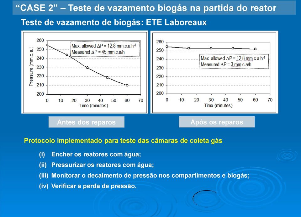 de coleta gás (i) Encher os reatores com água; (ii) Pressurizar os reatores com água; (iii)