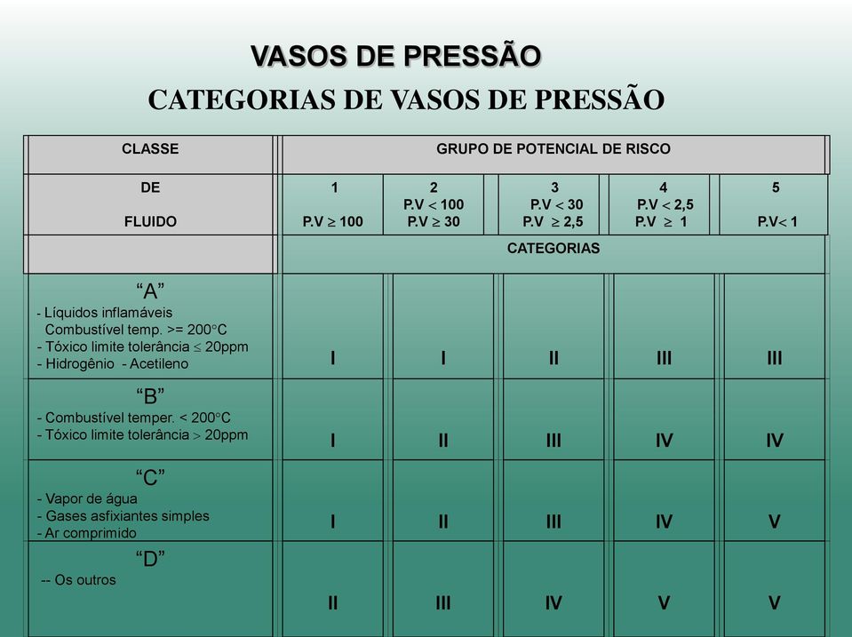 >= 200 C - Tóxico limite tolerância 20ppm - Hidrogênio - Acetileno I I II III III B - Combustível temper.