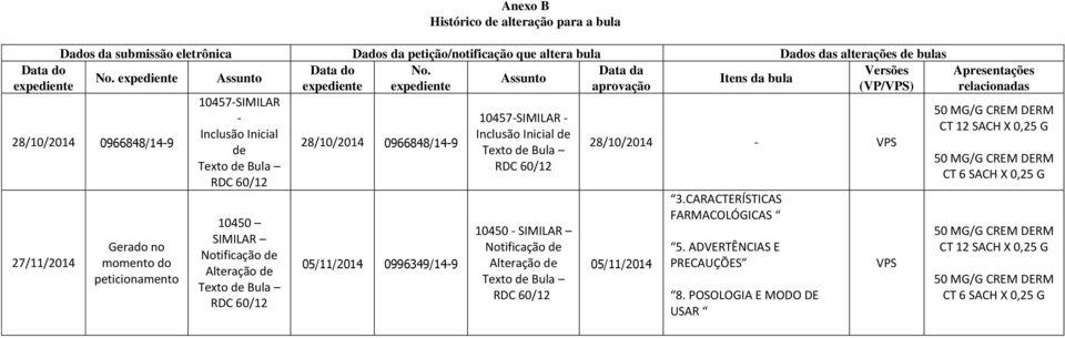 Bula RDC 60/12 10450 SIMILAR Notificação de Alteração de Texto de Bula RDC 60/12 28/10/2014 0966848/14-9 05/11/2014 0996349/14-9 10457-SIMILAR Inclusão Inicial de Texto de Bula RDC 60/12 10450 -