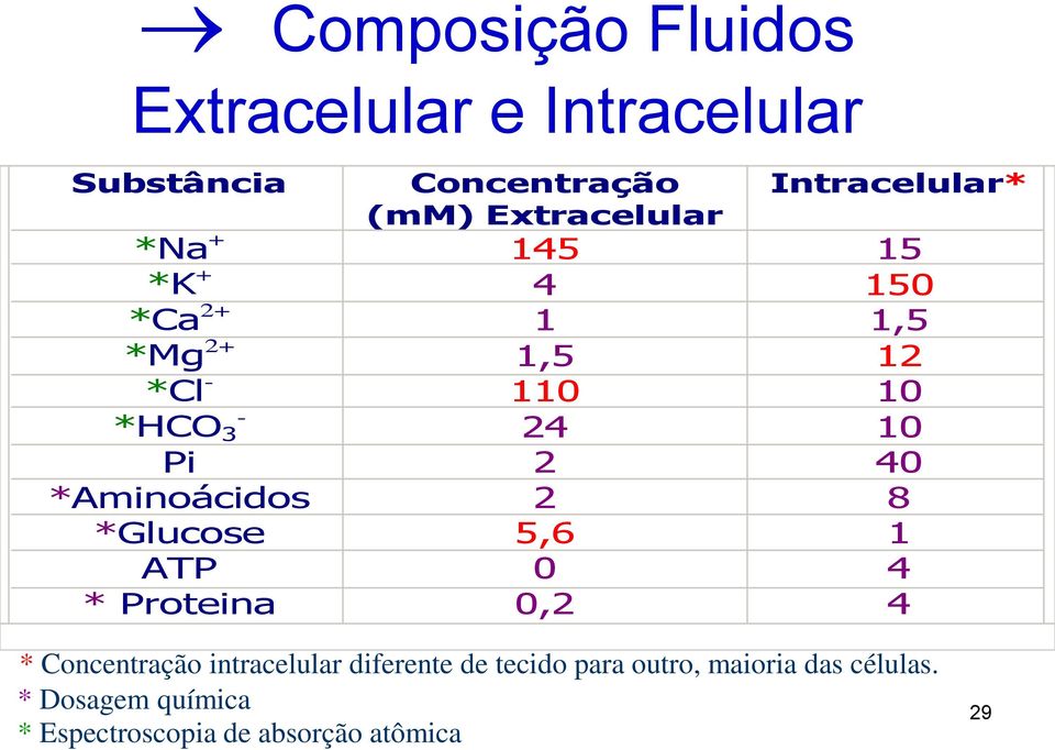 40 *Aminoácidos 2 8 *Glucose 5,6 1 ATP 0 4 * Proteina 0,2 4 * Concentração intracelular