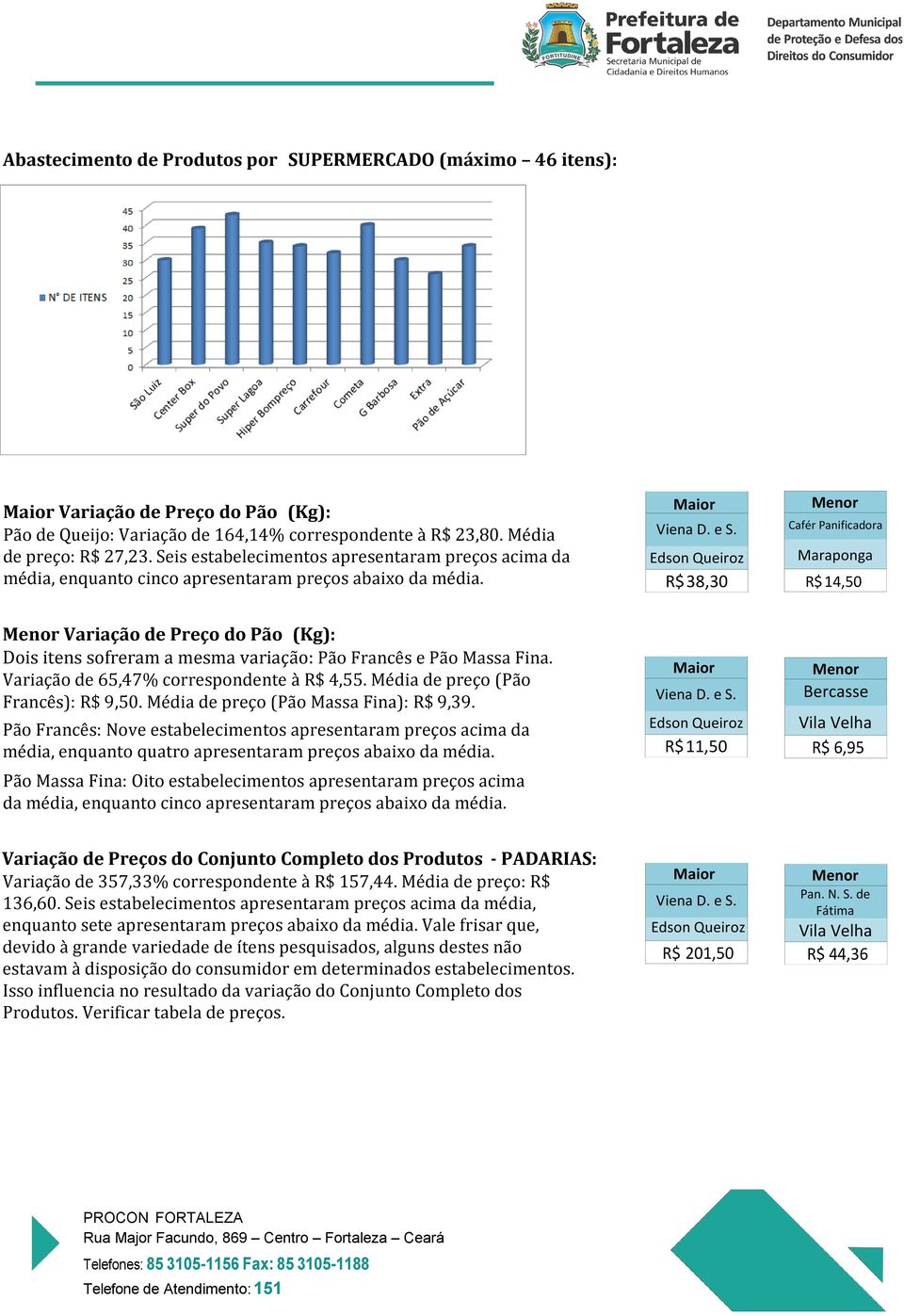 Edson Queiroz R$ 38,30 Cafér R$ 14,50 Variação de Preço do Pão (Kg): Dois itens sofreram a mesma variação: Pão Francês e Pão Massa Fina. Variação de 65,47% correspondente à R$ 4,55.