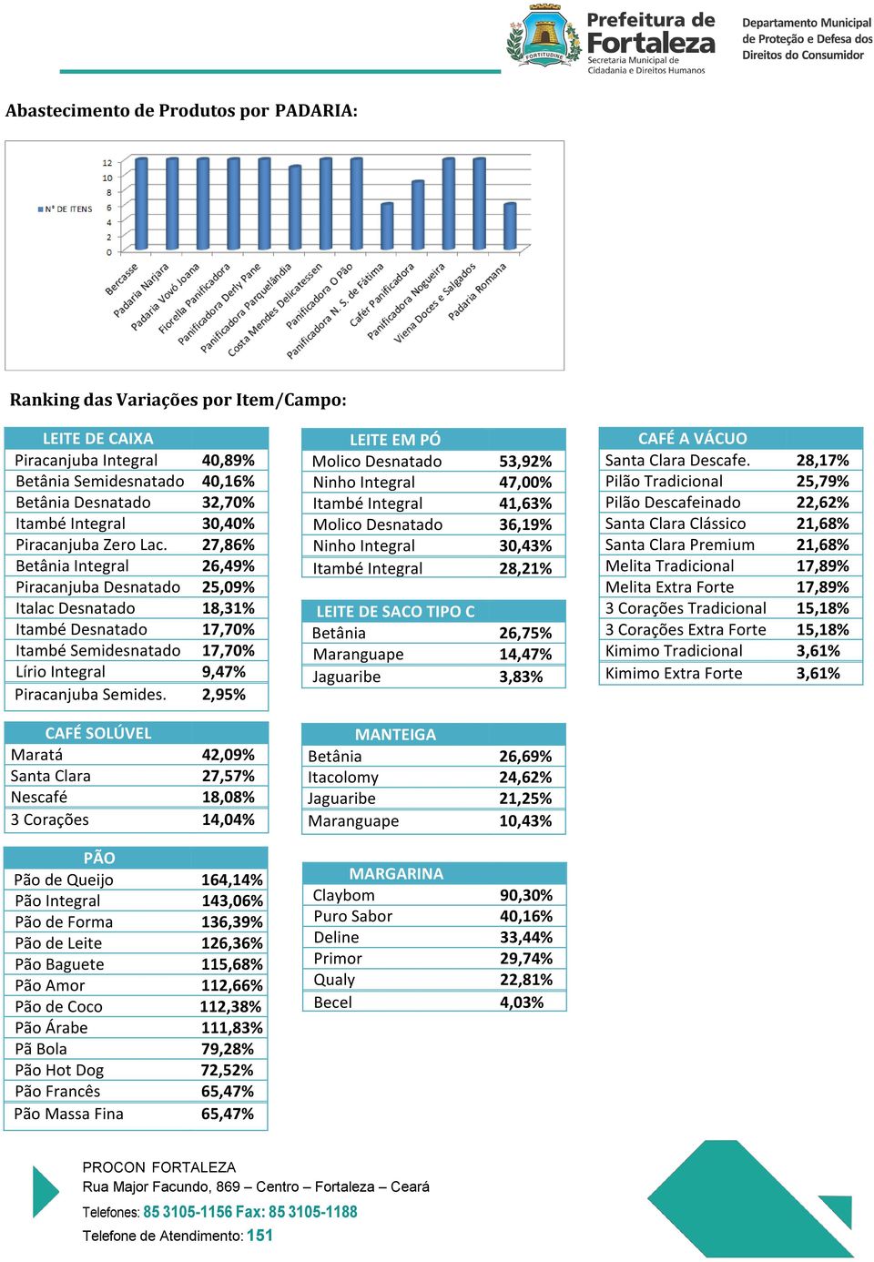 2,95% CAFÉ SOLÚVEL Maratá 42,09% Santa Clara 27,57% Nescafé 18,08% 3 Corações 14,04% PÃO Pão de Queijo 164,14% Pão Integral 143,06% Pão de Forma 136,39% Pão de Leite 126,36% Pão Baguete 115,68% Pão